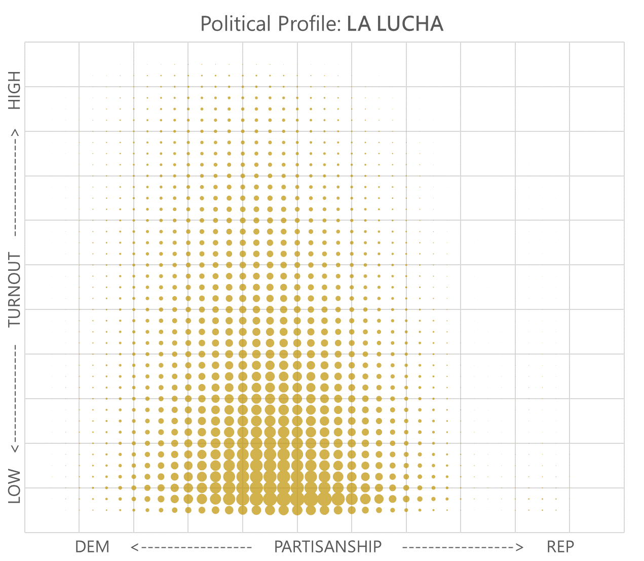 La Lucha Profile