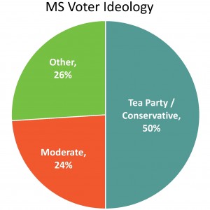 Voter Ideology