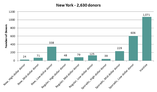 New York Donors