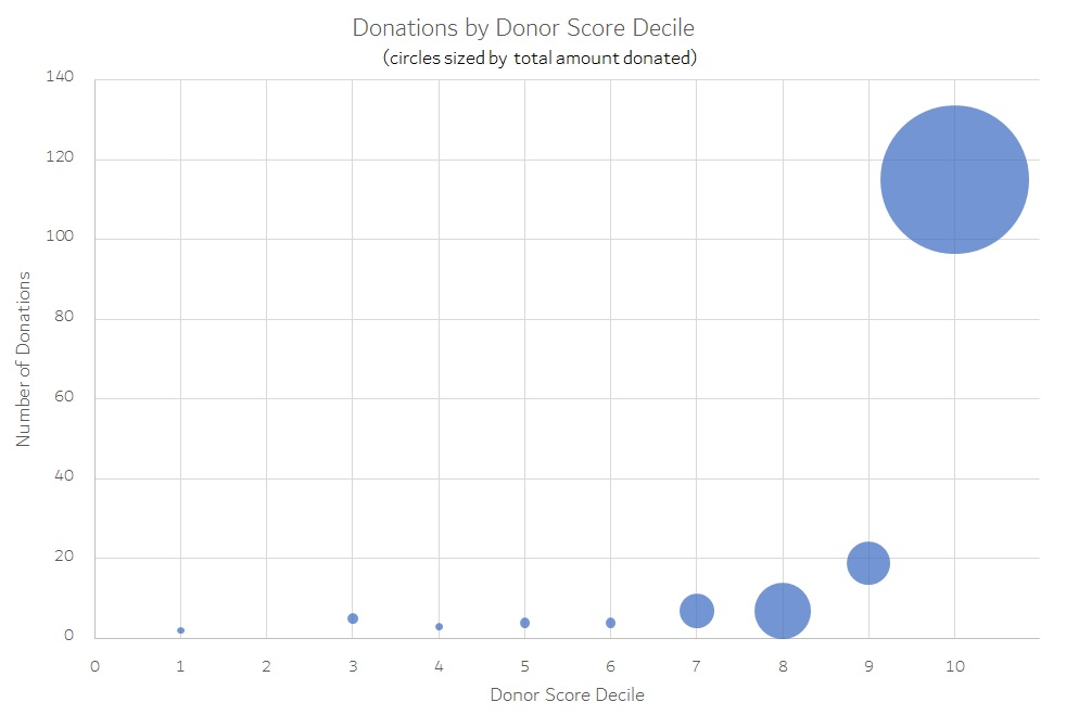 Haystaq Donor Scores